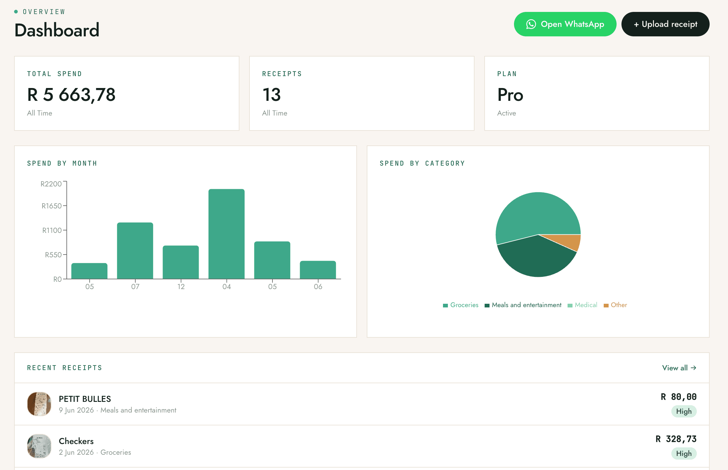 Snap-a-Slip dashboard showing total spend R5 663,78, 13 receipts, spend-by-month bar chart and spend-by-category pie chart.