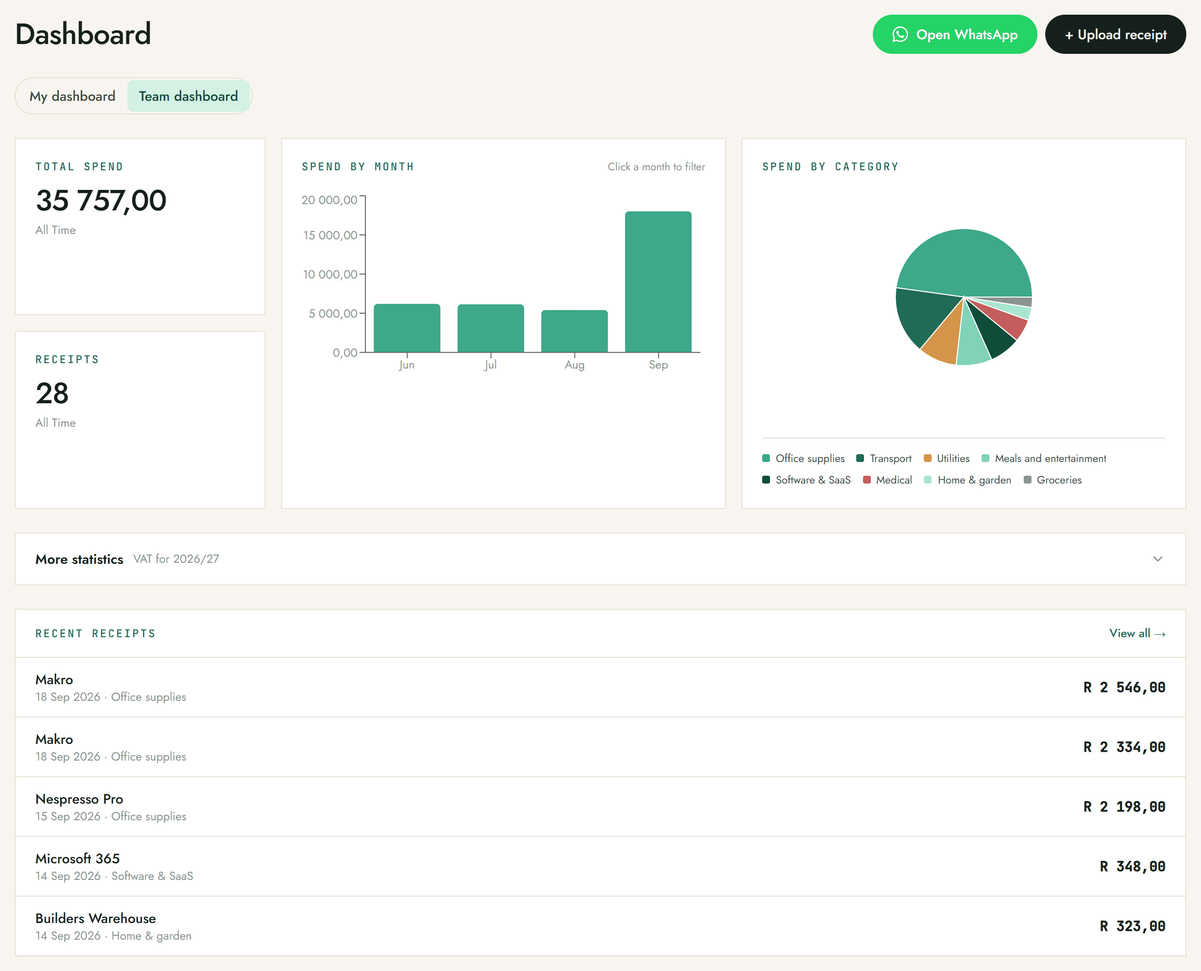 Snap-a-Slip dashboard showing total spend, receipt count, a spend-by-month bar chart and a spend-by-category pie chart, with recent receipts below.